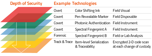 product authentication